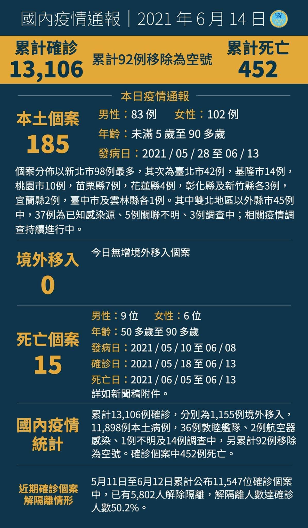 6 14新增本土個案185人 死亡15人 蹦啾 謝蘿莉la Vie Heureuse