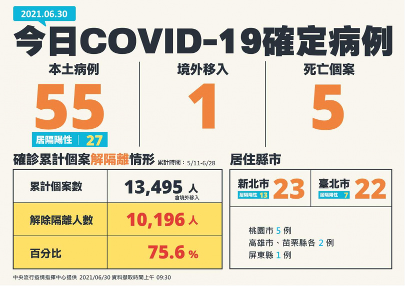 6/30新增本土個案55例、死亡5例! @蹦啾♥謝蘿莉 La vie heureuse 6/30新增本土個案55例、死亡5例! @蹦啾♥謝蘿莉 La vie heureuse