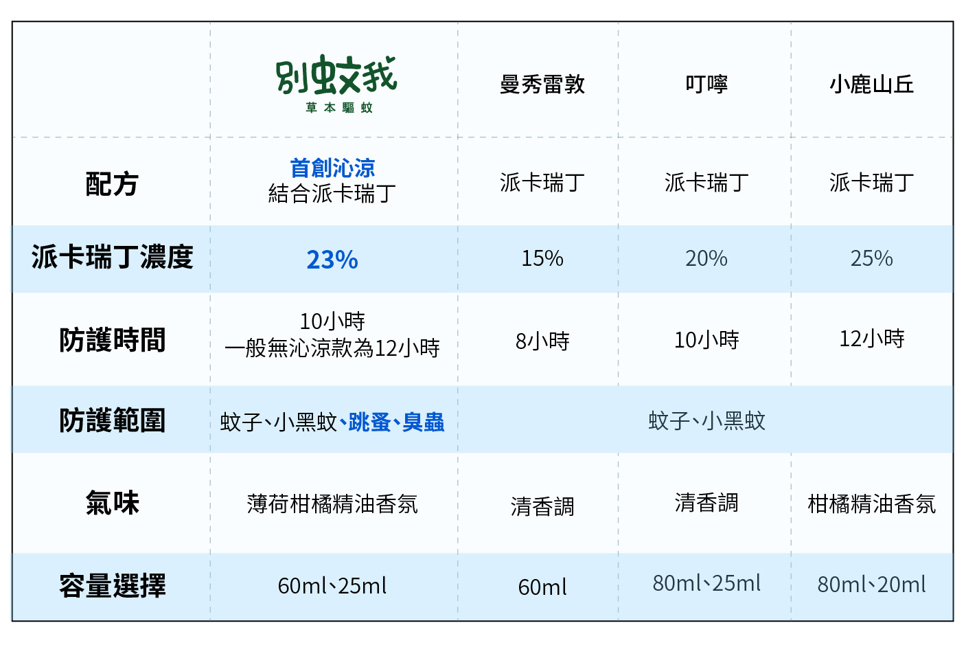 【2026最新派卡瑞丁防蚊液推薦】別蚊我、曼秀雷敦、小鹿山丘、叮寧完整比較實測！ @蹦啾&hearts;謝蘿莉 La vie heureuse